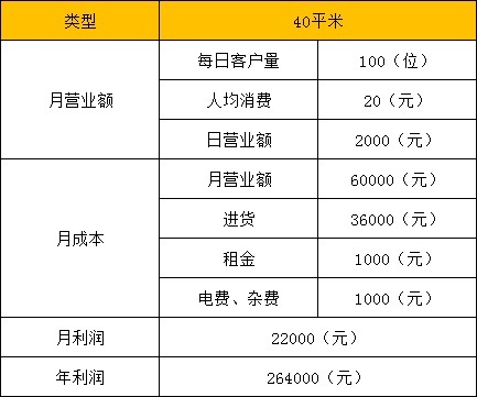 沒人注意的暴利行業：加盟休閑零食店，一年收入20萬元是最為基礎的