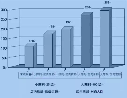 如何讓顧客因休閑零食店陳列不經意間買了很多并不想買的